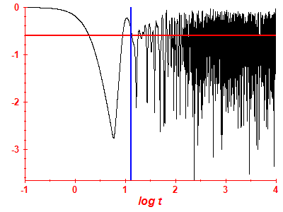 Survival probability log